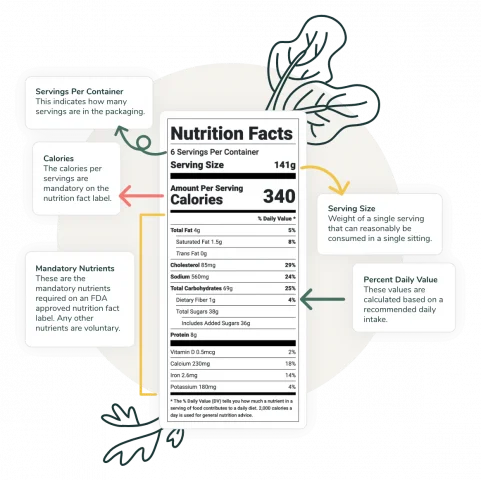 A white rectangular nutrition facts label with black writing has arrows pointing away from it to blocks describing what each thing means, and with graphic drawings of leaves extending from the main label.