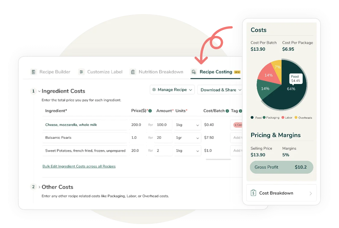 Recipe costing interface showing ingredient prices and cost breakdown with pie chart displaying food costs (64%), packaging (14%), labor (14%), and overhead (7%), with selling price of $13.90 and 5% margin